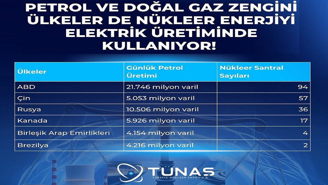 Petrol zengini ülkeler ne kadar NÜKLEER enerji kullanıyor?