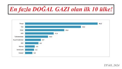 Rusya'nın n kadar PETROL ve DOĞAL GAZ var?