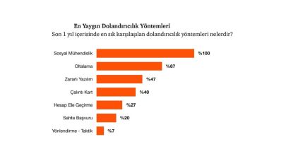 En yaygın DOLANDIRICILIK yöntemleri PwC Türkiye Raporu'