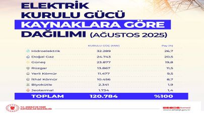 Türkiye elektrik kurulu gücü 120 bin MW'yi geçti!