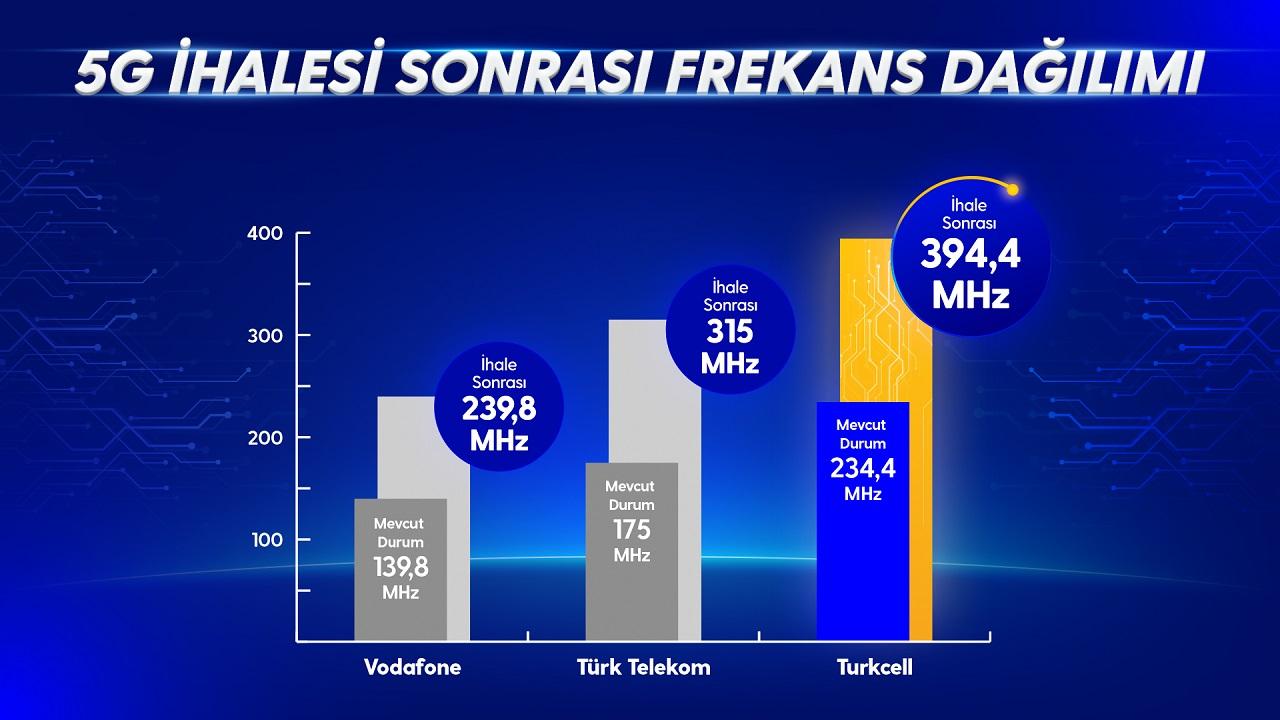 GÜNCEL HABER &#039;5G ihalesi yapıldı&#039;