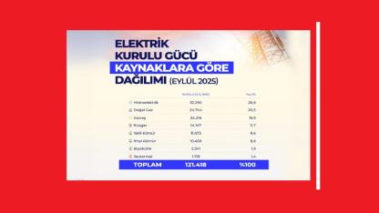 Türkiye Elektrik Kurulu gücü 121 bin MW'yi geçti