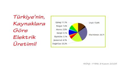 Elektrik üretiminin yüzde 60'ı ''Kömür ve Doğal Gaz'dan'''