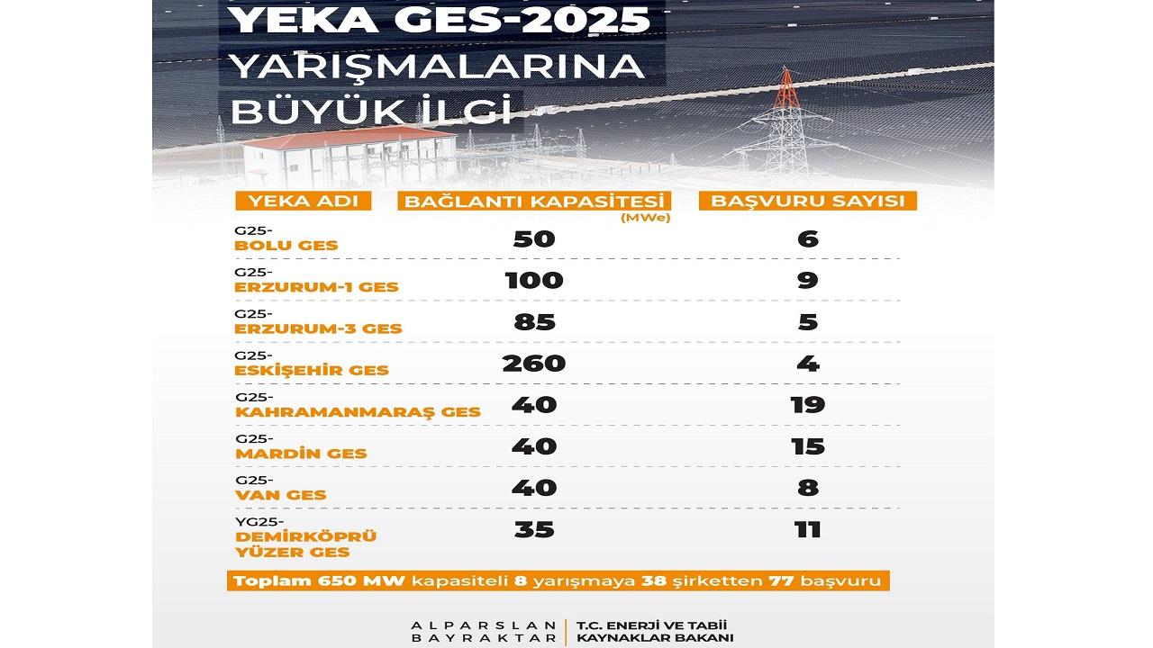 YEKA GES yarışmalarına büyük ilgi!