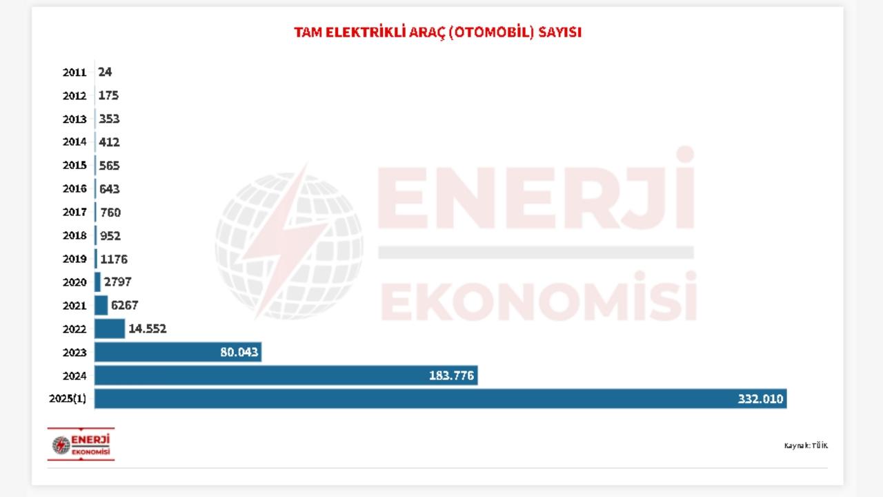 Elektrikli araç sayısı &#039;Elektrikli otomobil sayısı&#039;