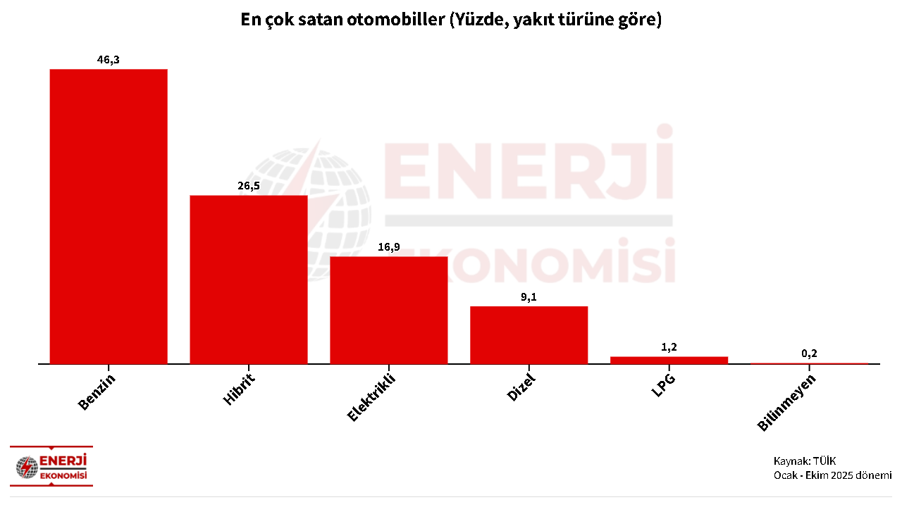 &#039;En çok satan otomobiller ve en çok tercih edilen renkler&#039;