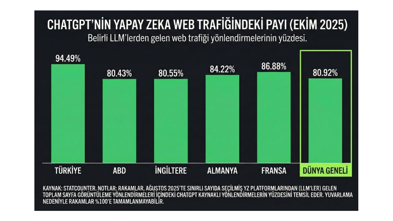 Global Rapor Açıklandı "Türkiye, ChatGPT Kullanımında Dünyada 1."