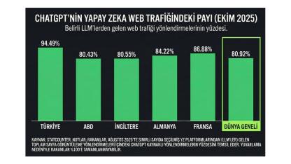 Global Rapor Açıklandı "Türkiye, ChatGPT Kullanımında Dünyada 1."