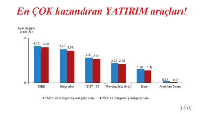 Güncel 'En ÇOK kazandıran YATIRIM aracı' TÜİK