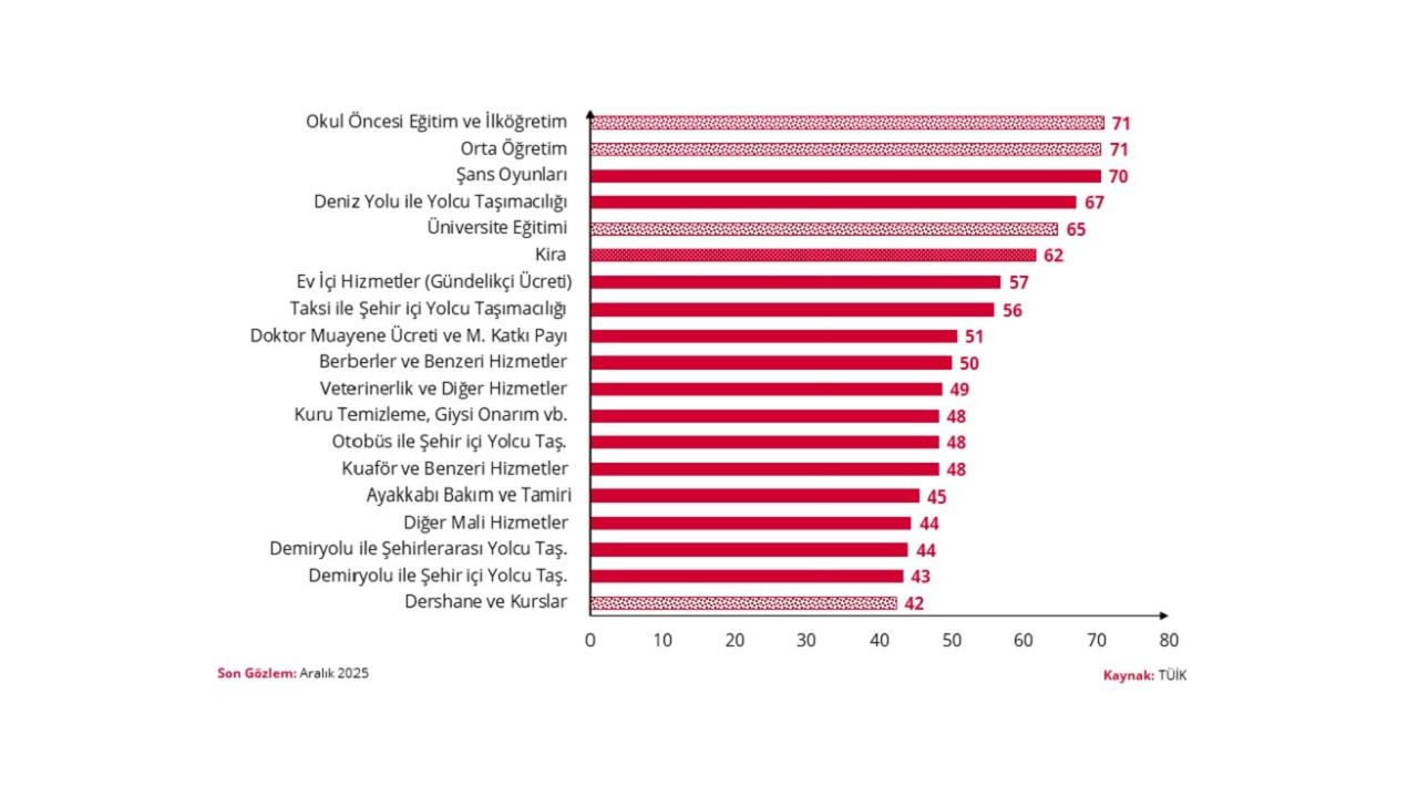 Merkez Bankası FİYAT değişimlerini yayınladı