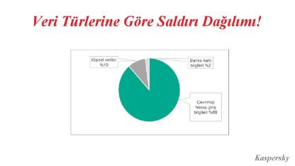 'Kimlik Avı Saldırılarının yüzde 88,5’i Hesap Bilgileri'