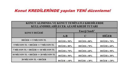 'Konut Kredilerine YENİ düzenleme yapıldı 'ENERJİ sınıfı belirleyici'