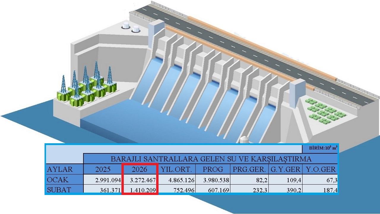 Barajlara gelen su miktarı TARİHİ rekor kırdı!