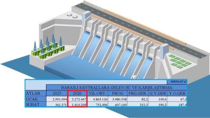 Barajlara gelen su miktarı TARİHİ rekor kırdı!