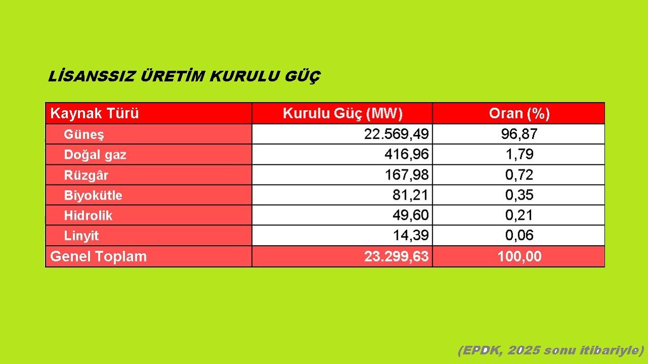 Lisanssız elektrik kurulu gücü 23 bin MW'yi geçti