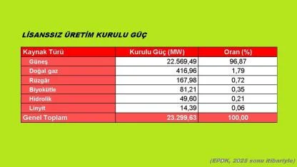 Lisanssız elektrik kurulu gücü 23 bin MW'yi geçti