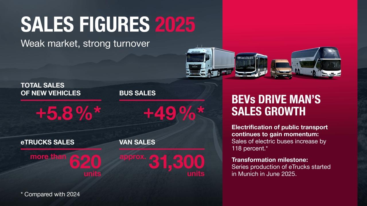 MAN ‘Elektrikli araçlarıyla’ 2025’te rekor satışlara ulaştı!