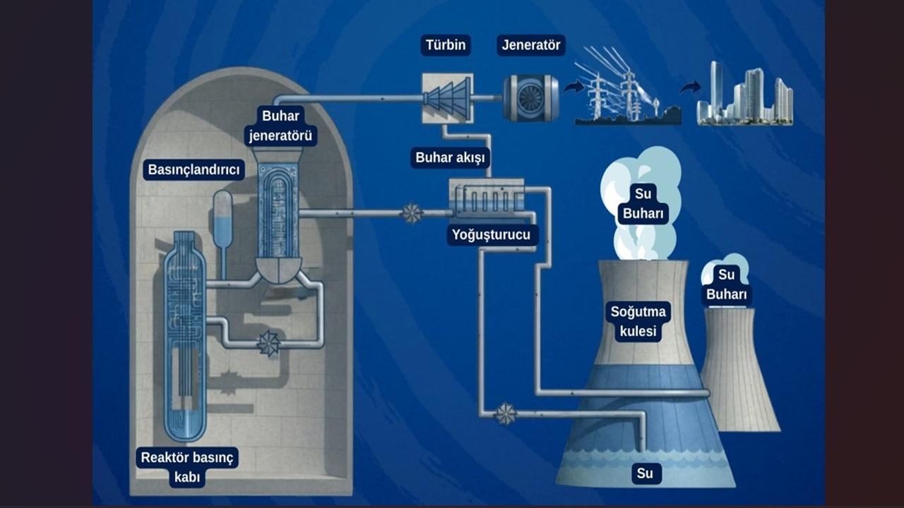 Nükleer santraller nasıl çalışır?