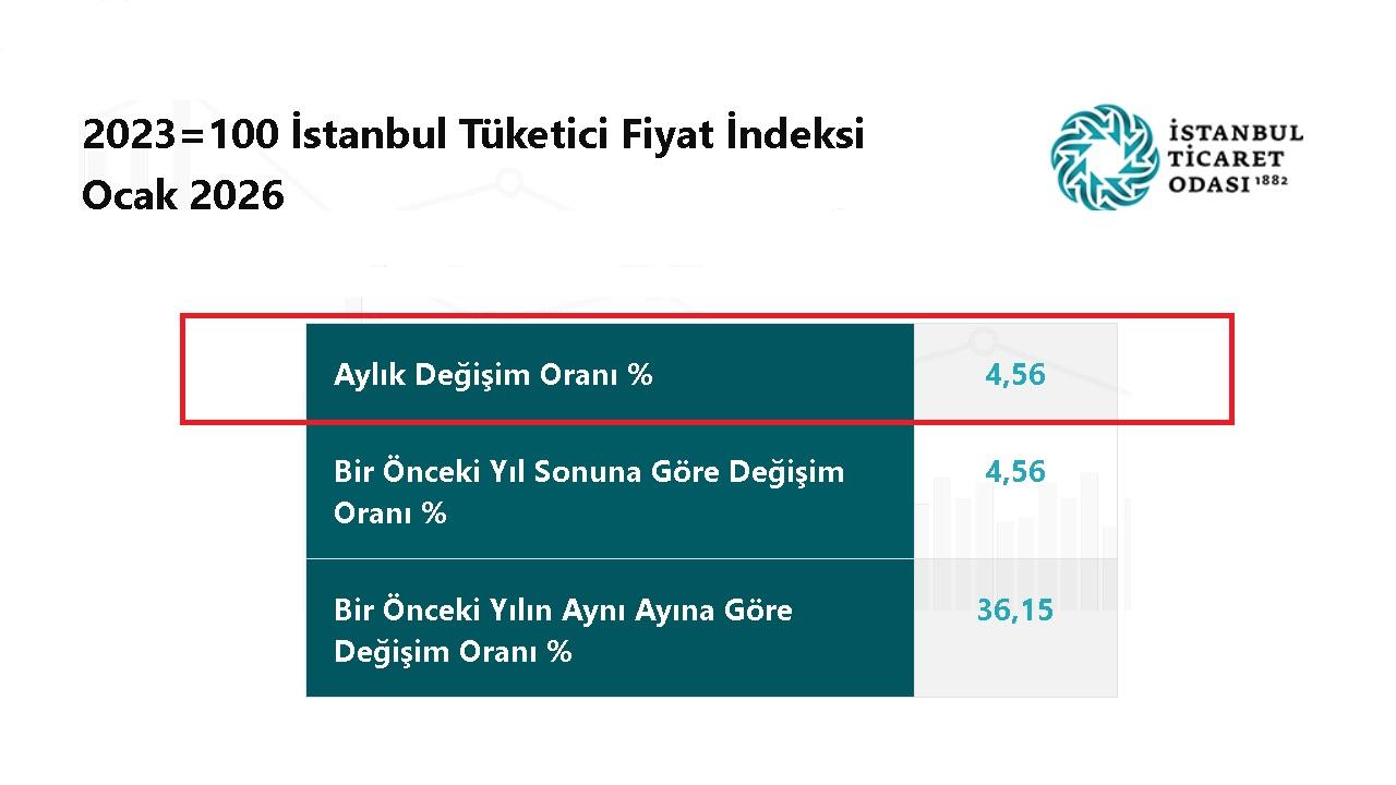 Ocak ayı enflasyonu 'İTO fiyat artışı yüzde 4,56'