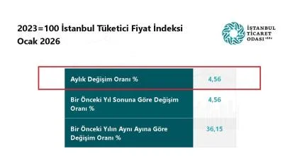 Ocak ayı enflasyonu 'İTO tüketici fiyat artışı yüzde 4,56'
