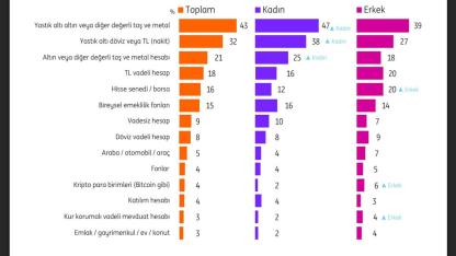 Türkiye Tasarruf Eğilimleri Araştırması 'ING Türkiye'