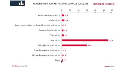 Merkez Bankası Anketi 'ALTIN ilk sırada'