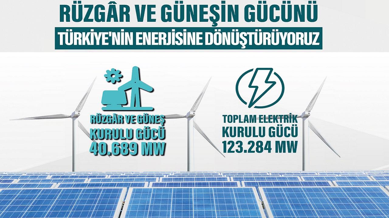 YENİ 'Güneş ve Rüzgar Kurulu Gücü 40 Bin Megavatı Aştı'