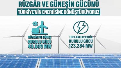 YENİ 'Güneş ve Rüzgar Kurulu Gücü 40 Bin Megavatı Aştı'