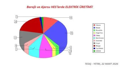 Akarsu HES ve Barajlı HES'lerin ELEKTRİK üretimi!