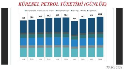 Dünya günlük petrol tüketimi