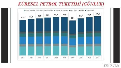 Dünya günlük petrol tüketimi