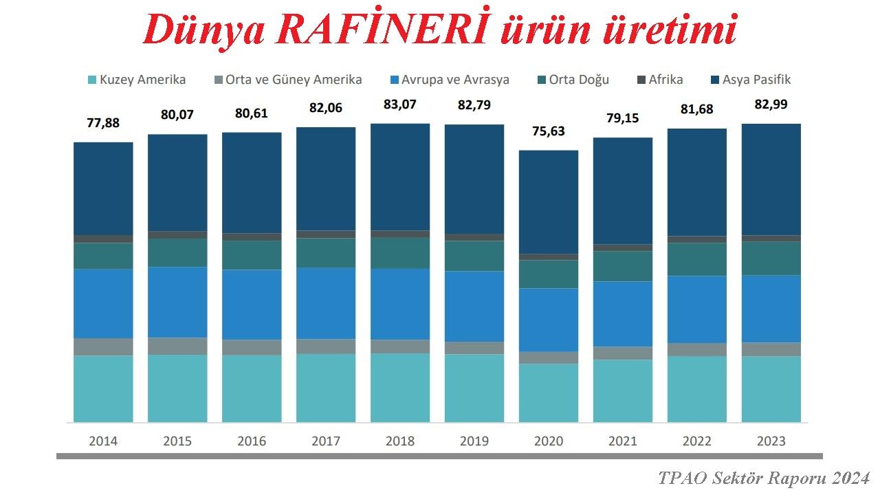 Dünya Rafineri Kapasitesi 'Bölge Bölge'