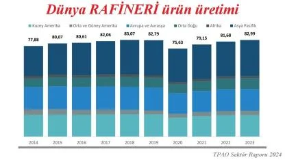 Dünya Rafineri Kapasitesi 'Bölge Bölge'
