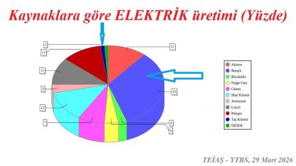 Barajlar coştu İŞTE kaynaklara göre günlük elektrik üretimi