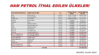 Türkiye Ham petrolü nerden alıyor?