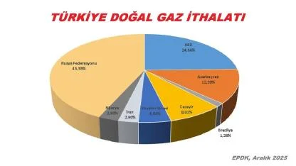 Türkiye DOĞAL GAZI nerden alıyor?
