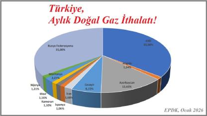 Türkiye İRAN'dan ne kadar DOĞAL GAZ alıyor?