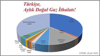 Türkiye İRAN'dan ne kadar DOĞAL GAZ alıyor?