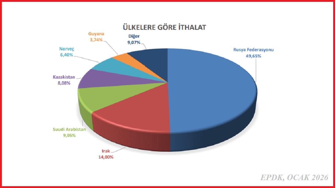 Türkiye petrolü nerden alıyor?