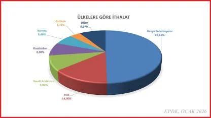 Türkiye petrolü nerden alıyor?