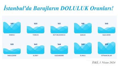 Barajlara gelen SU miktarında REKOR artış 'Doldular'