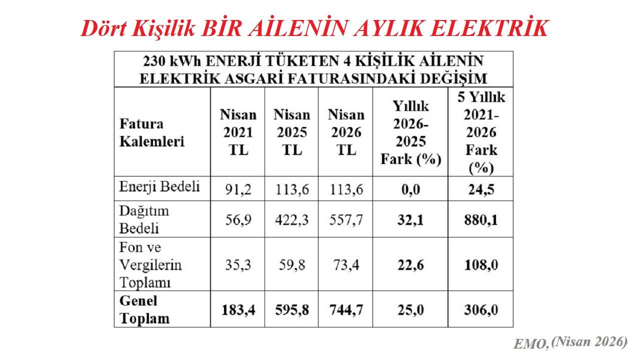 EMO 4 kişilik bir ailenin elektrik FATURASINI hesapladı!