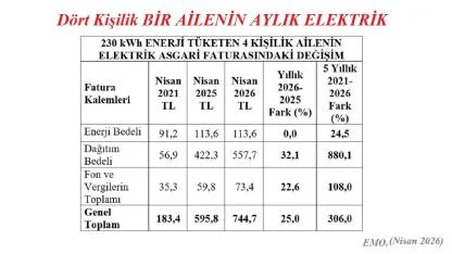 EMO 4 kişilik bir ailenin elektrik FATURASINI hesapladı!