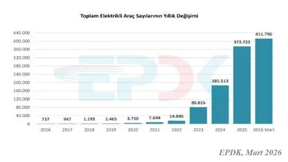 Elektrikli araç sayısı 400 bini geçti 'EPDK'
