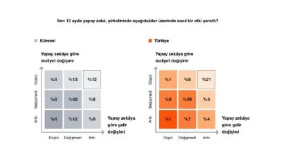 PwC Türkiye ''29. Küresel CEO Araştırması' yayınlandı!