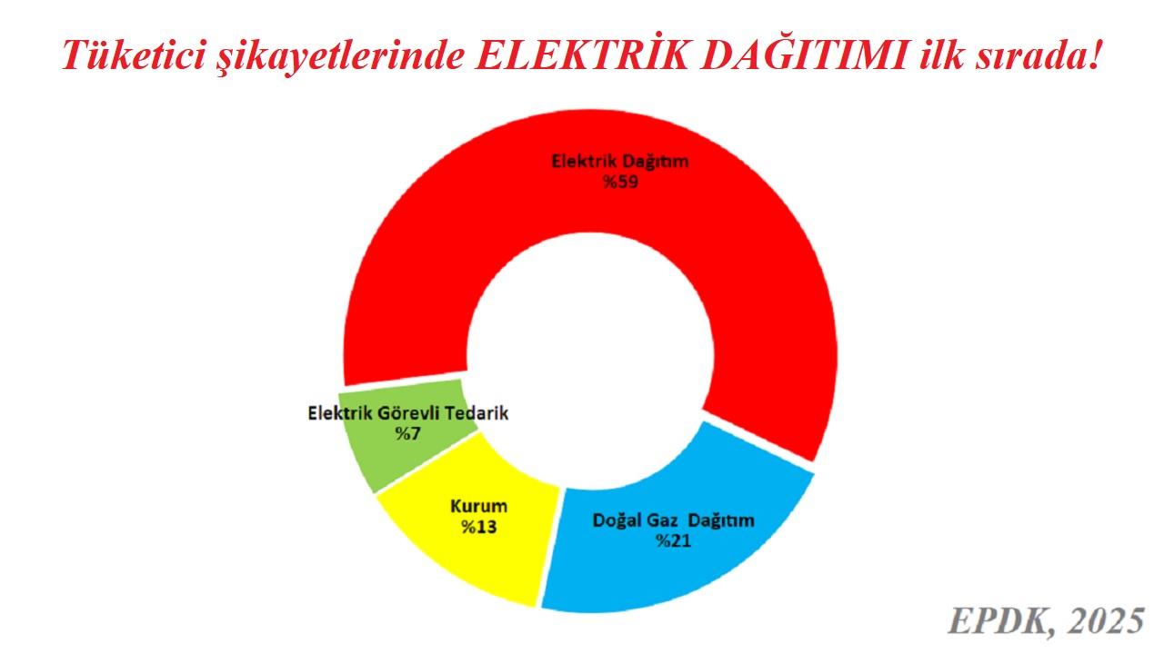 Tüketici şikayetlerinde ELEKTRİK dağıtımı ilk sırada!