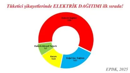 Tüketici şikayetlerinde ELEKTRİK dağıtımı ilk sırada 'EPDK'