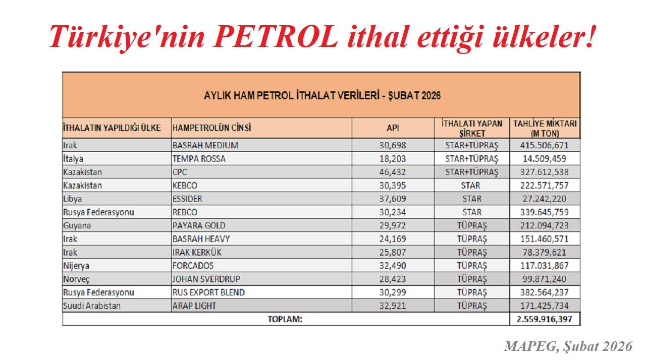 Türkiye ham PETROLÜ nereden alıyor?