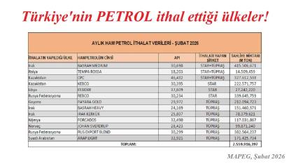 Türkiye ham PETROLÜ nereden alıyor?