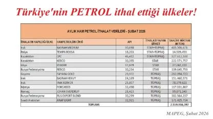 Türkiye ham PETROLÜ nereden alıyor?